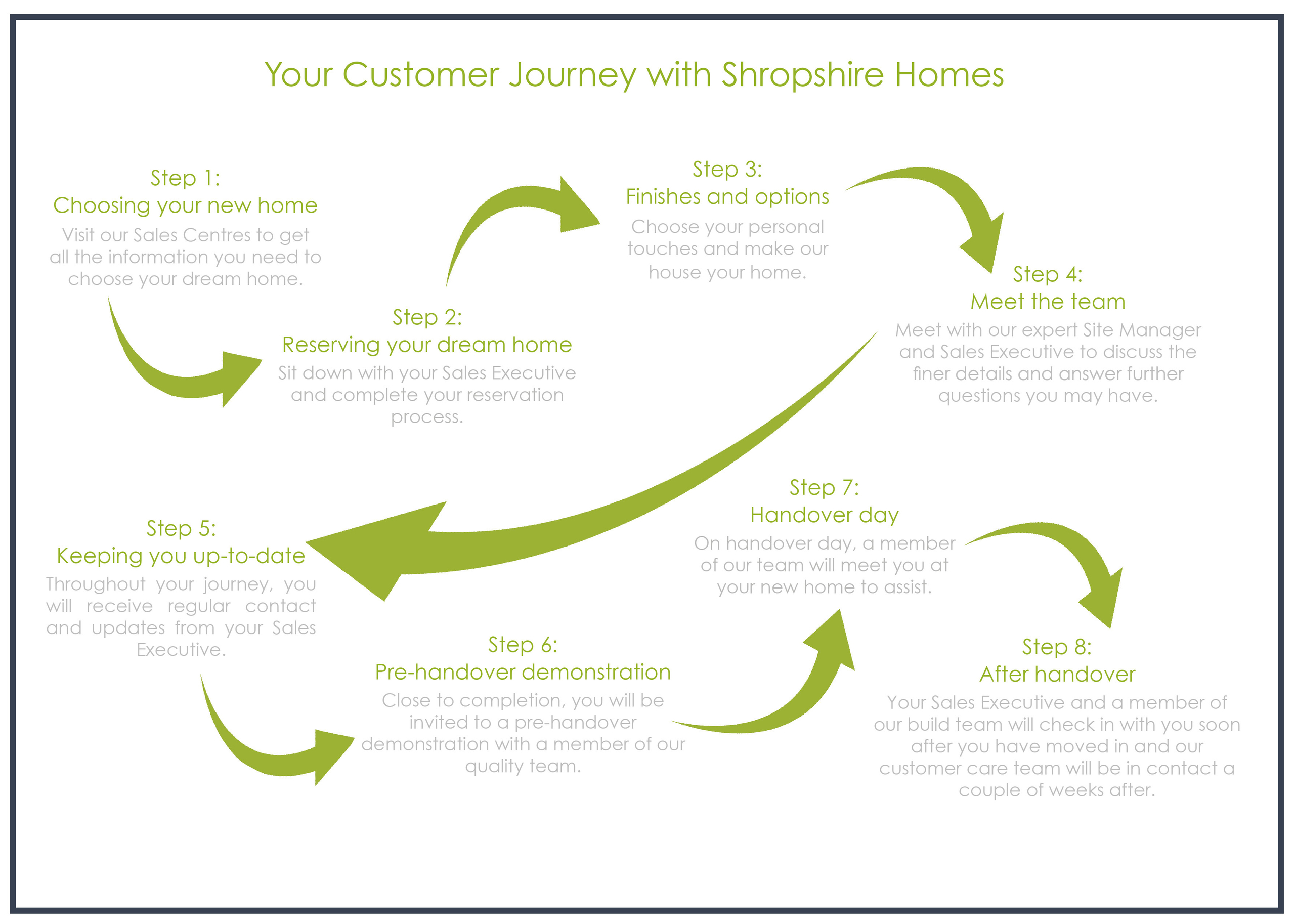 Your Customer Journey Shropshire Homes